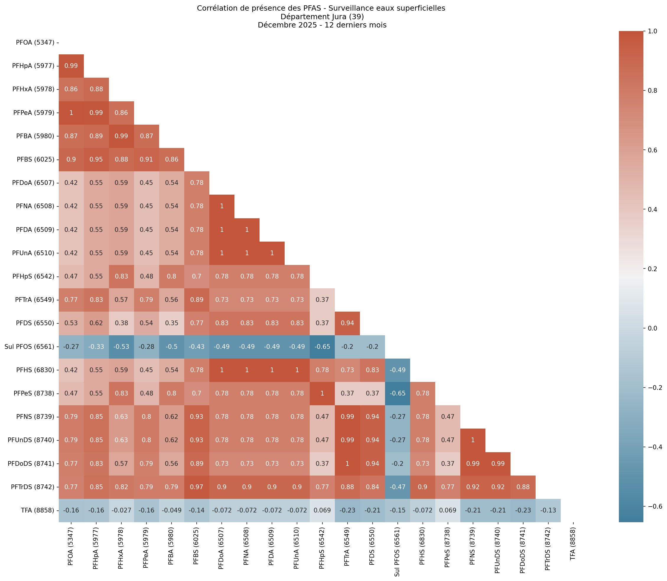 Analyses au niveau départemental
